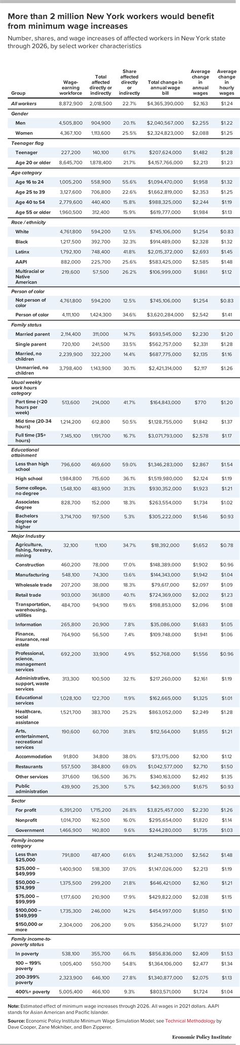 Proposed New York state minimum wage increases would lift wages for ...