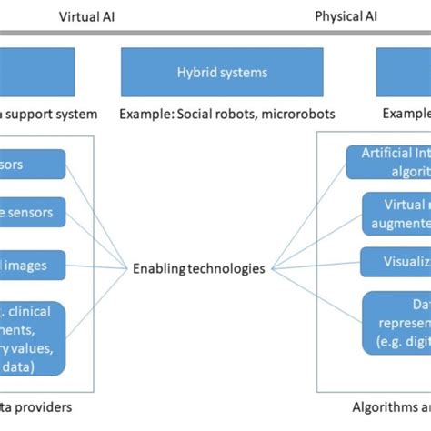 4 Types of Technology 的图像结果