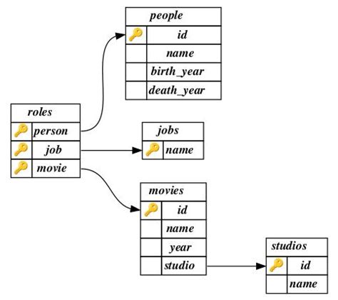 Image result for SQLite Database Diagram