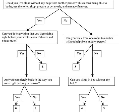 Modified Rankin Scale