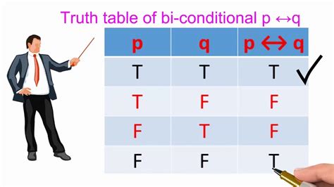 Image result for Conditional Statement Truth Table in Math