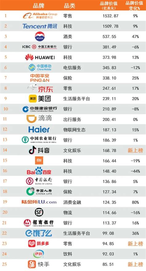2020年最具价值中国品牌100强排行榜发布-CSDN博客