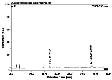 Fig.2: HPLC chromatogram of the chloroform extract of Z. acanthopodium