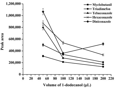 Simultaneous Preconcentration of Triazole Fungicide Residues Using In ...