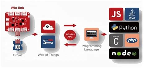 Image result for WIO Smart Home