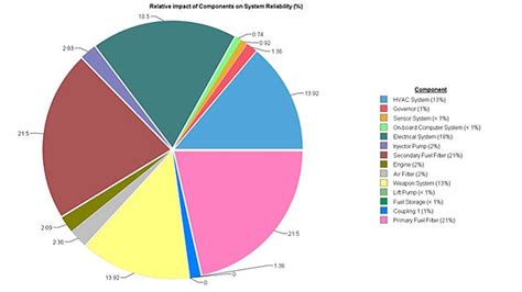 Image result for Reliability System Design Hierarchy Spectrum