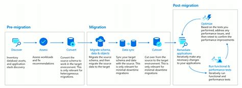 Image result for Azure Database Migration Service