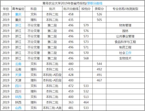 青岛实验高中（青岛15中）2020年高考成绩浅析 - 知乎