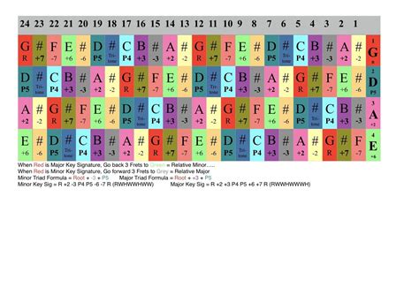 Left Hand Bass Guitar - G Scale Note Intervals Chart | Minor scale ...