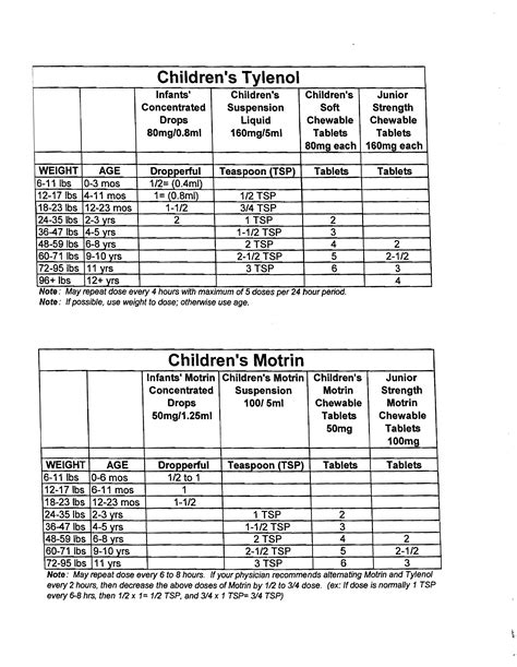DOSAGE CHART FOR TYLENOL, MOTRIN, BENADRYL – CYPRESS PHYSICIANS ASSOCIATION