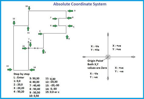 Image result for AutoCAD Coordinate System Command