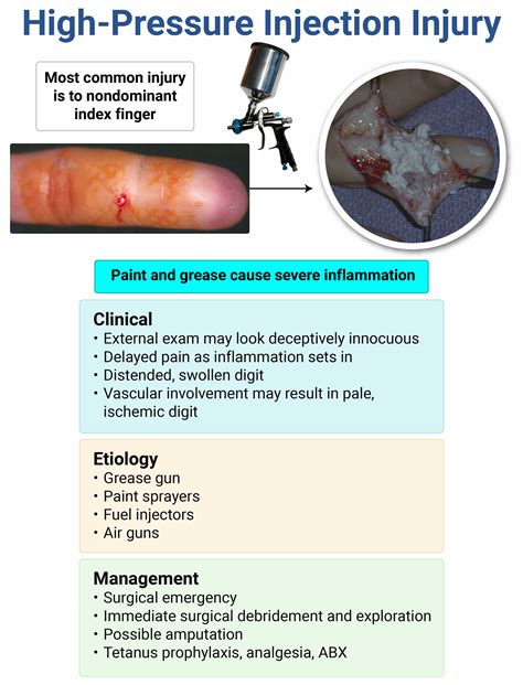 High Pressure Injection Injury