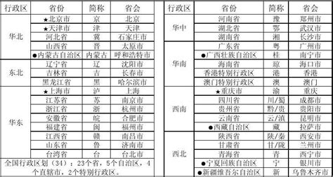 中国省级行政区域单位的名称.简称和行政中心对照表_文档下载