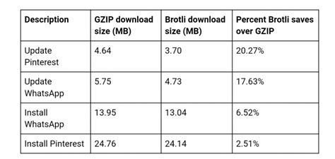 Google aggiunge la compressione Brotli per velocizzare gli ...