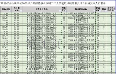 贵州省交通运输厅所属综合执法单位2022年招聘380人笔试成绩排名发布了，资格复审材料需要准备这些 - 知乎