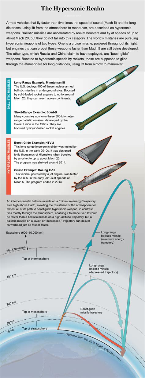 Supersonic Versus Hypersonic: What’S The Difference? – IPRH