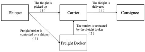 Using Blockchain Technology to Foster Collaboration among Shippers and ...