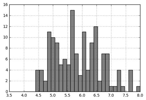 Image result for How to Plot Frequency Graph On Python