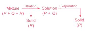 Study the given flow chart carefully. P, Q and R could be respectively