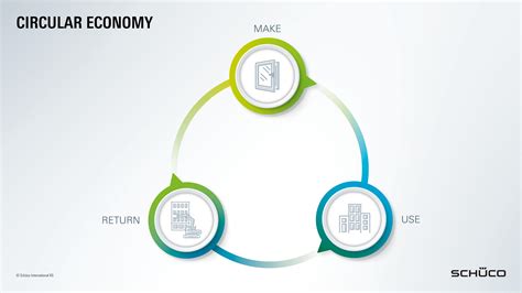 Circular economy