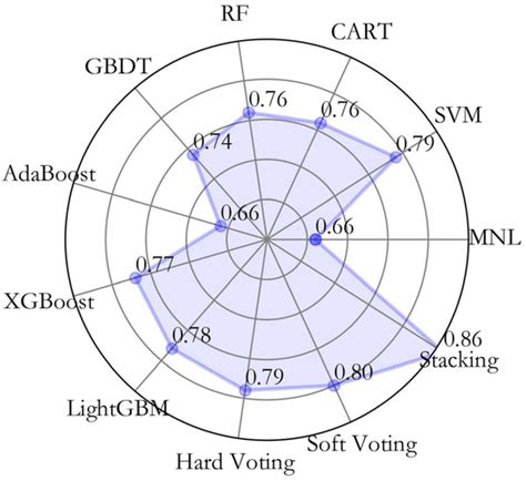 Understanding Travel Mode Choice Behavior: Influencing Factors Analysis ...