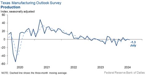Texas Manufacturing Outlook Survey - Dallasfed.org