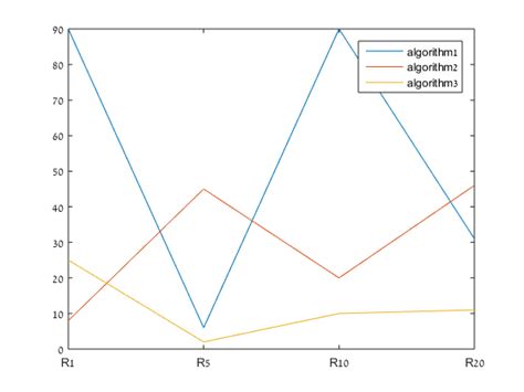 Plot Table MATLAB 的图像结果