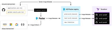 Image result for HCP Packer Cloud Tutorial