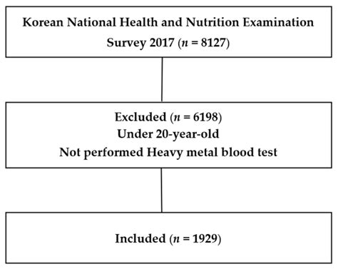 Blood Lead Levels and Cardiovascular Disease Risk: Results from the ...