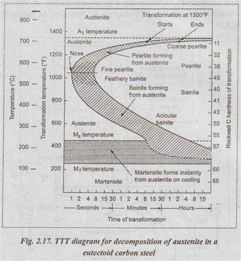 TTT and CCT Diagrams Isothermal Transformation Diagrams (TTT Diagrams ...