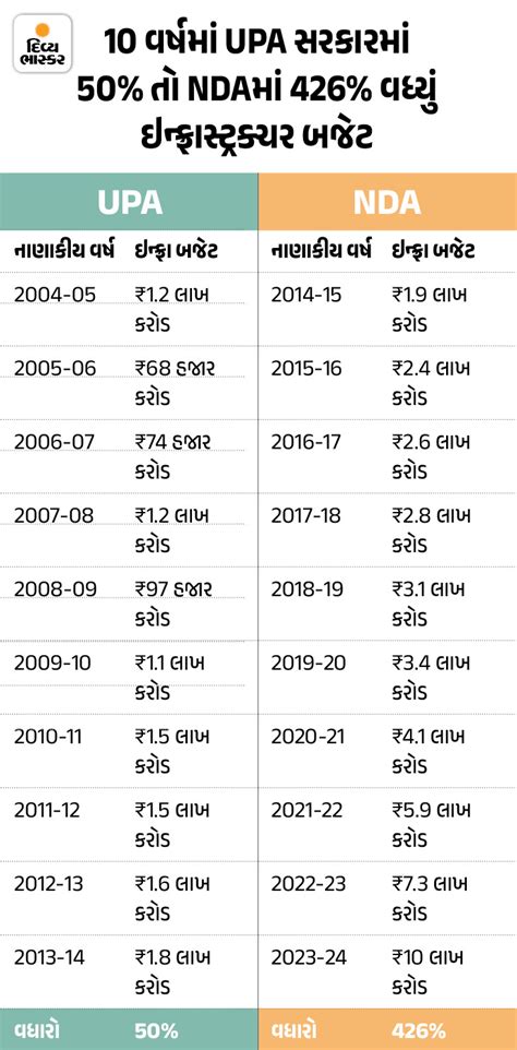 Budget 2024 Schemes Infrastructure Projects; Railways Metro Airports ...