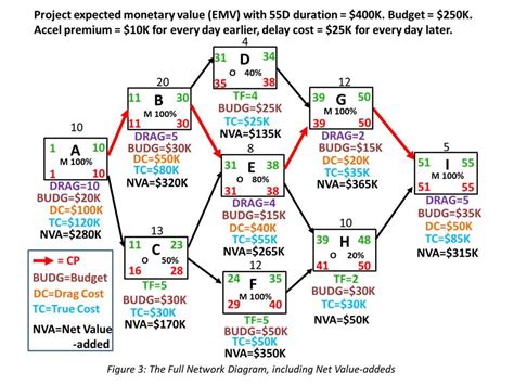 Image result for Precedence Diagram Example