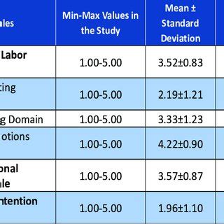 Image result for Min Max Mean Standard Deviation Graph