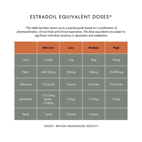 Estradiol Patch Dosage Chart