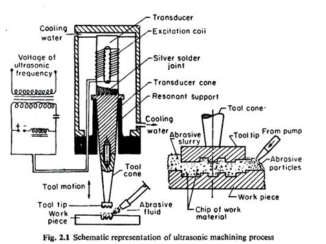 Image result for Ultrasonic Machining Examples
