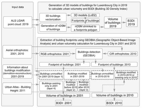 Remote Sensing | Special Issue : Understanding Urban Systems Using ...