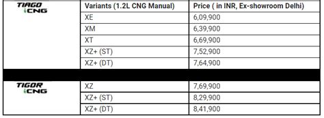 Tata Motors CNG versions launched in Tiago, Tigor; price starts at Rs 6 ...