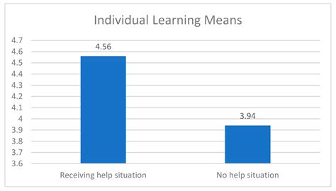 The Effect of Mutual Help Behavior on Employee Creativity—Based on the ...