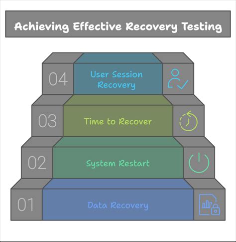 Image result for Recovery Testing Tutorial