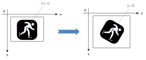 Rotate Function 的图像结果
