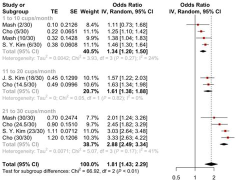 Association of Coffee and Energy Drink Intake with Suicide Attempts and ...