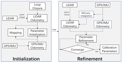 Two-Step Self-Calibration of LiDAR-GPS/IMU Based on Hand-Eye Method