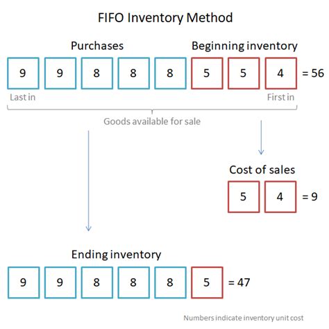 Image result for FIFO Example Questions