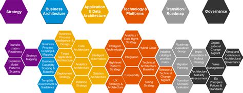 Image result for TOGAF Architecture Model