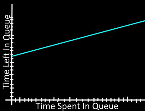 Queue Time Distribution Graph 的图像结果
