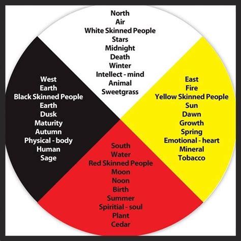 Native American Symbol Medicine Wheel Guide
