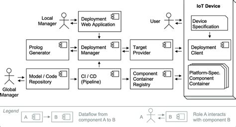 Image result for System Architecture Components Interaction Vulnerabilities Image