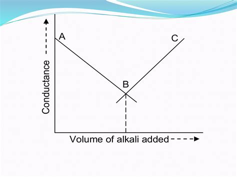 Image result for Conductometric Titration