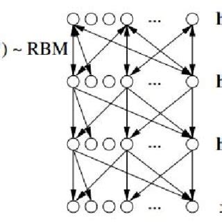 Image result for Deep Belief Network Simulation Code