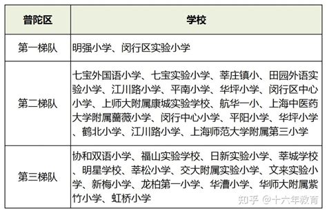 更新！2023年上海最新重点小学/初中梯队排名！ - 知乎